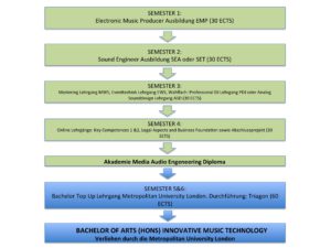 Tontechnik Studium Curriculum