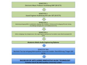 Tontechnik Studium Curriculum